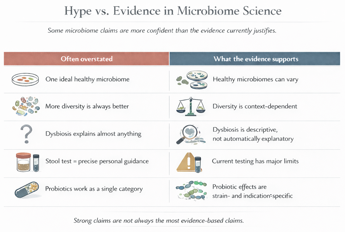 Comparison between common microbiome hype and what current evidence supports more cautiously.