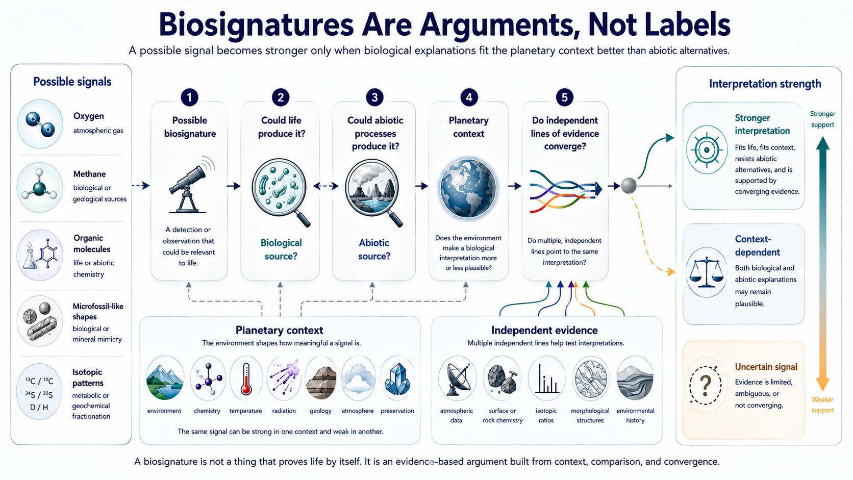 Decision-style diagram titled “Biosignatures Are Arguments, Not Labels” showing how possible signals such as oxygen, methane, organic molecules, microfossil-like shapes and isotopic patterns must be interpreted through biological sources, abiotic sources, planetary context and independent evidence.