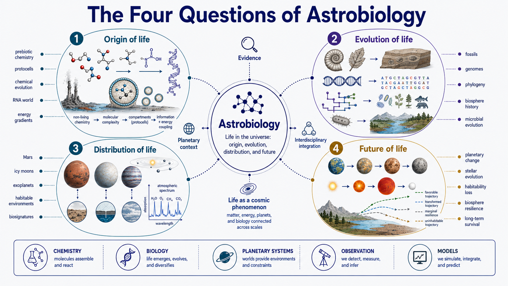 Diagram titled “The Four Questions of Astrobiology” organizing the field around the origin, evolution, distribution and future of life, with evidence, planetary context, observation and models shown as supporting scientific dimensions.