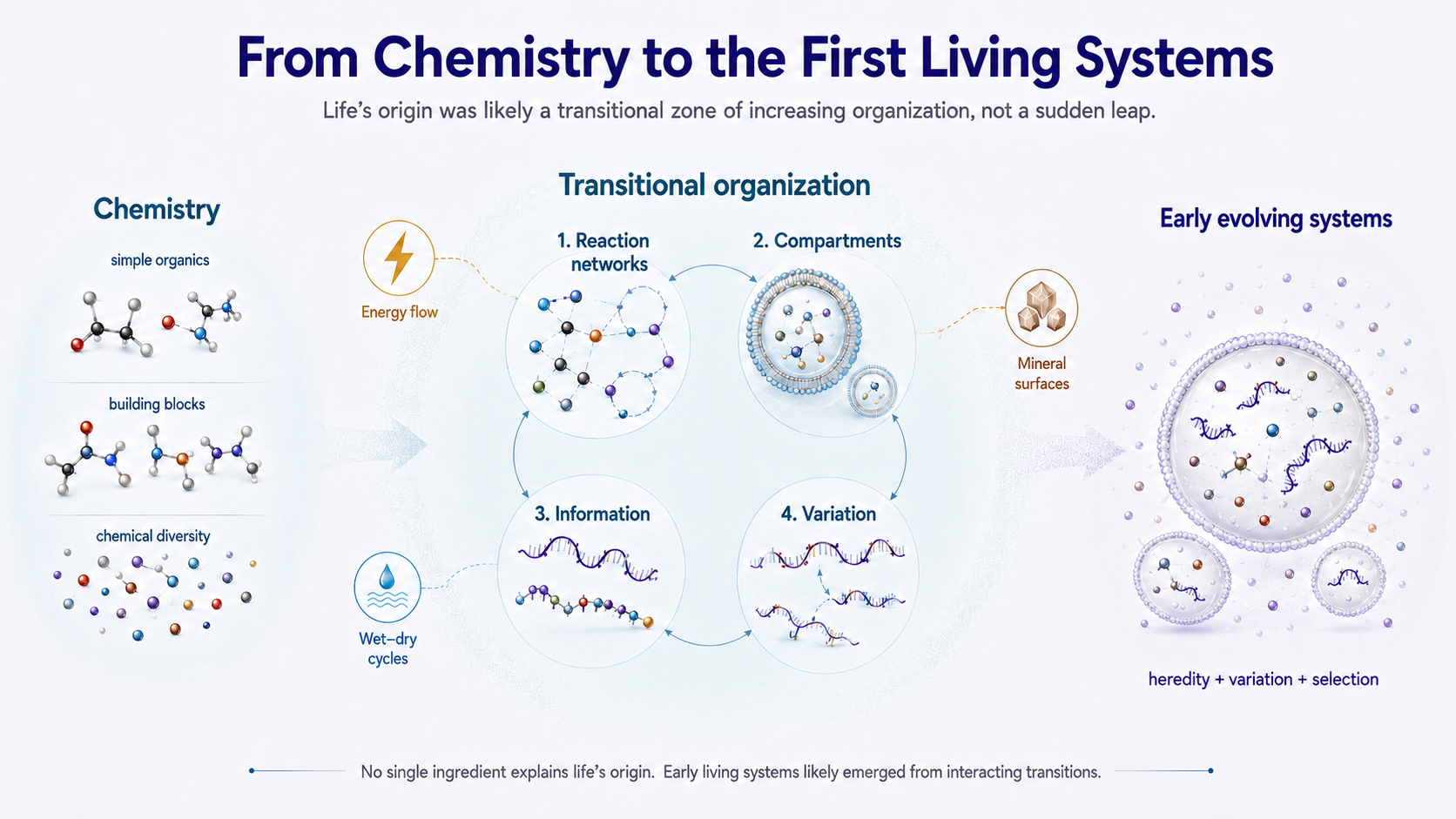 Diagram titled “From Chemistry to the First Living Systems” showing chemistry, transitional organization and early evolving systems, with simple organics, building blocks and chemical diversity leading toward reaction networks, compartments, information and variation.