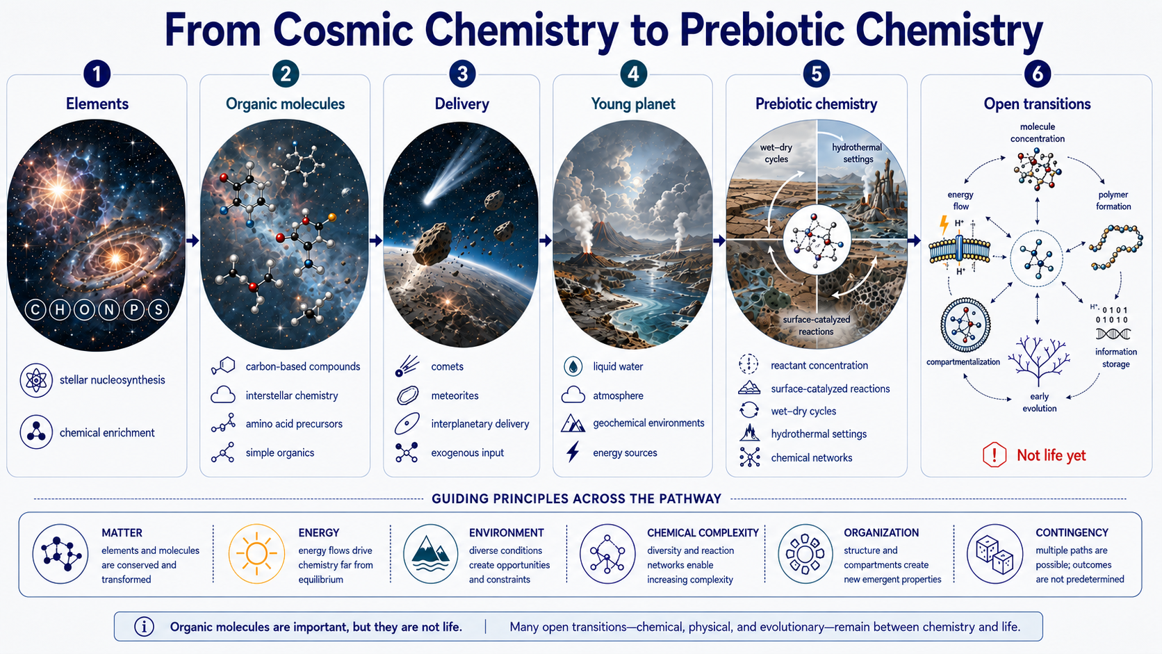 Six-stage diagram titled “From Cosmic Chemistry to Prebiotic Chemistry” showing element formation, organic molecules, delivery by comets and meteorites, young planetary environments, prebiotic chemistry and open transitions that remain before living systems emerge.