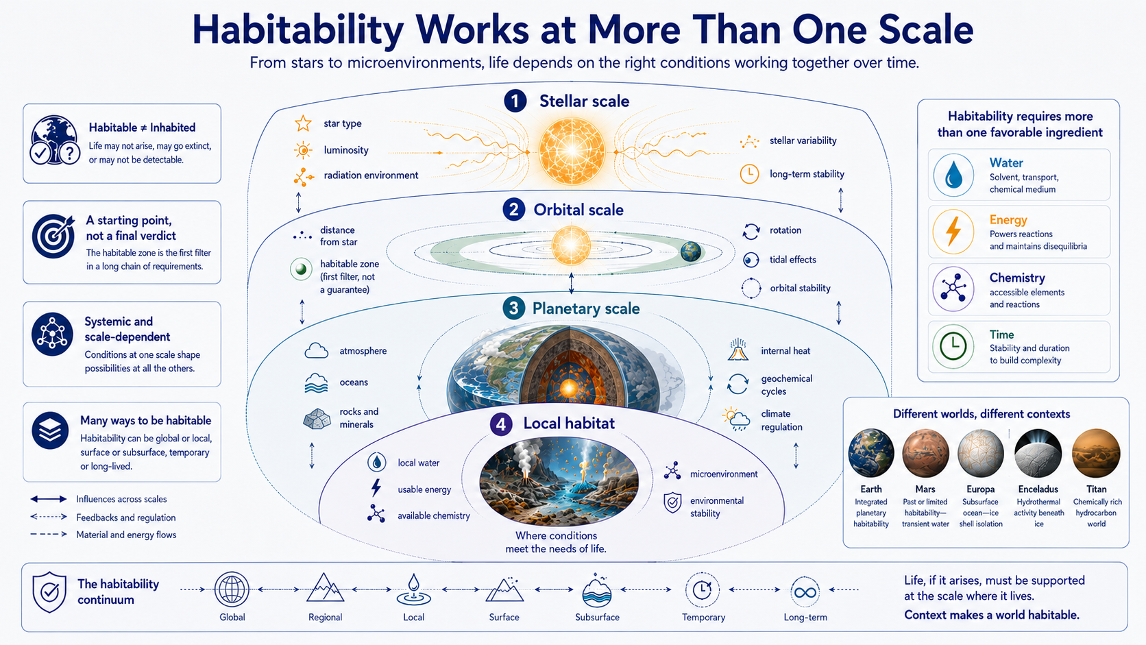 Diagram titled “Habitability Works at More Than One Scale” showing stellar, orbital, planetary and local habitat scales, with water, energy, chemistry and time presented as interacting requirements for habitable environments.